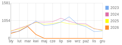 Wykres roczny blog rowerowy miciu22.bikestats.pl